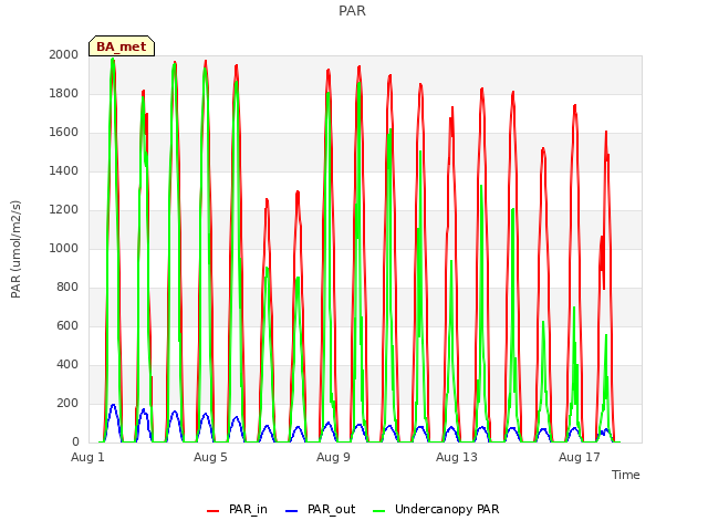 Explore the graph:PAR in a new window