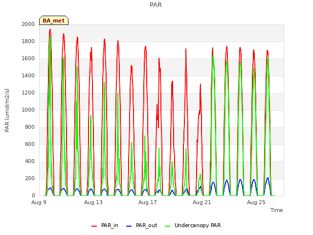 Explore the graph:PAR in a new window