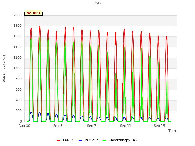 Explore the graph:PAR in a new window