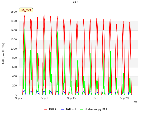 Explore the graph:PAR in a new window