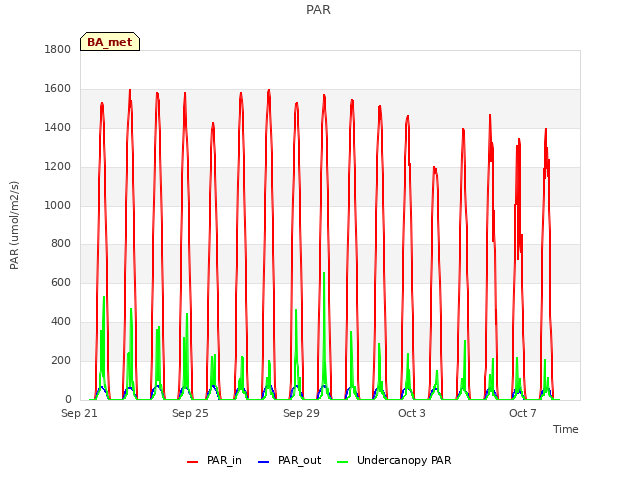 Explore the graph:PAR in a new window