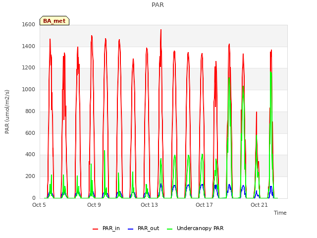 Explore the graph:PAR in a new window