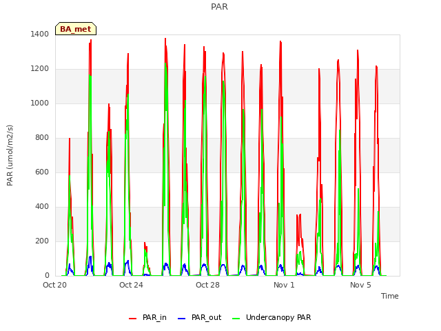 Explore the graph:PAR in a new window