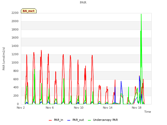 Explore the graph:PAR in a new window