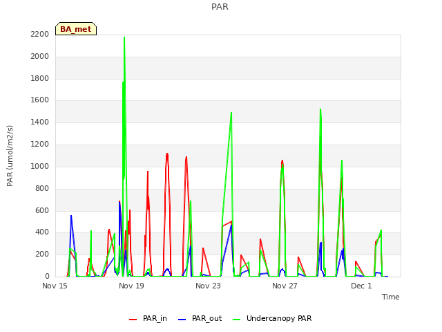 Explore the graph:PAR in a new window