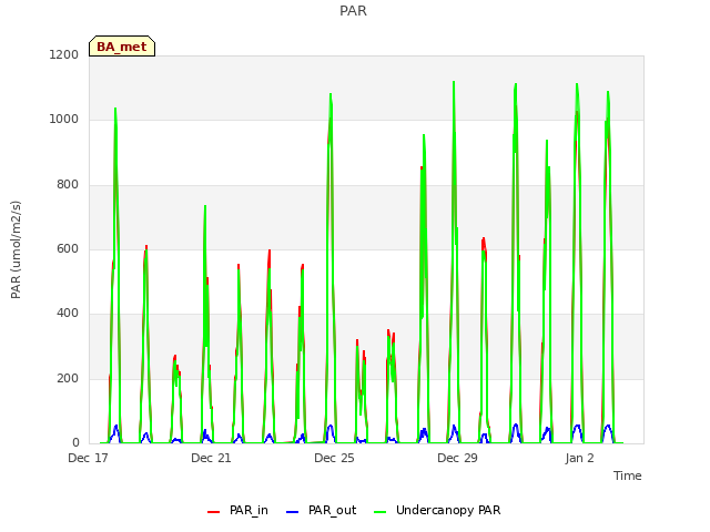 Explore the graph:PAR in a new window