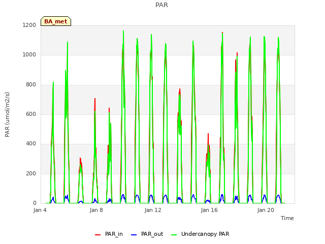 Explore the graph:PAR in a new window