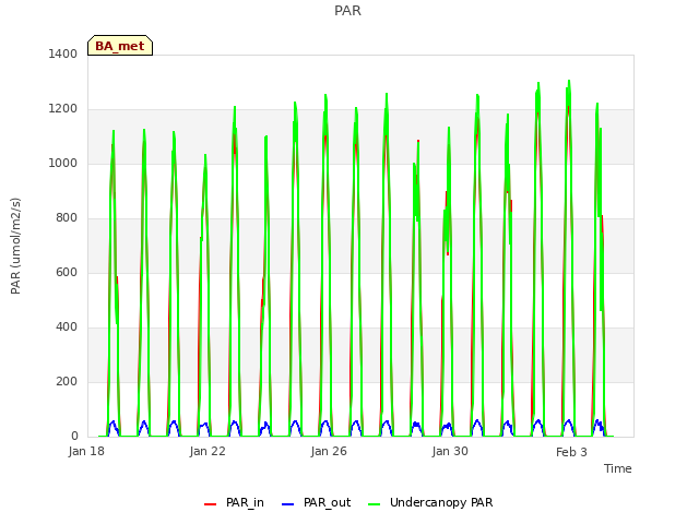 Explore the graph:PAR in a new window