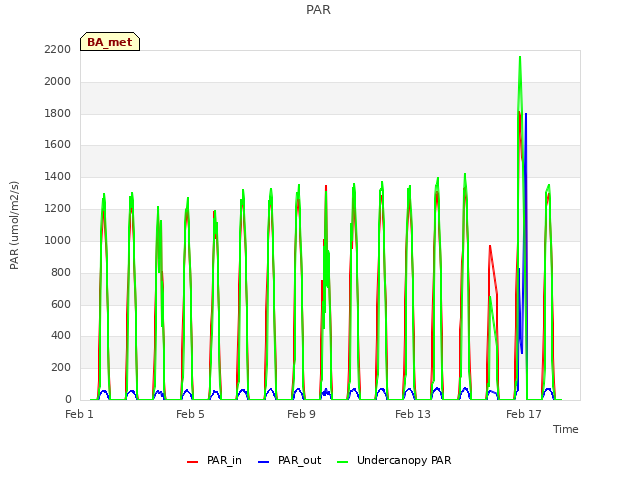 Explore the graph:PAR in a new window