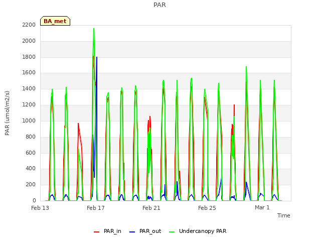 Explore the graph:PAR in a new window