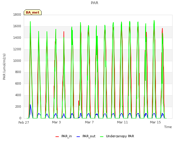 Explore the graph:PAR in a new window