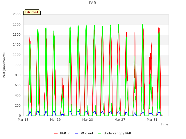 Explore the graph:PAR in a new window