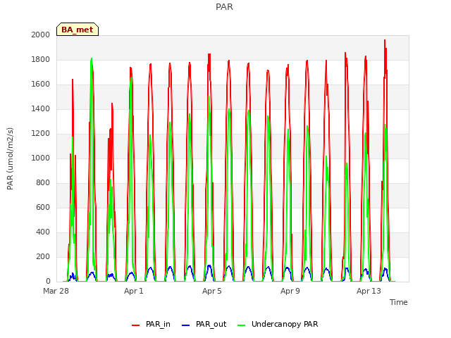 Explore the graph:PAR in a new window