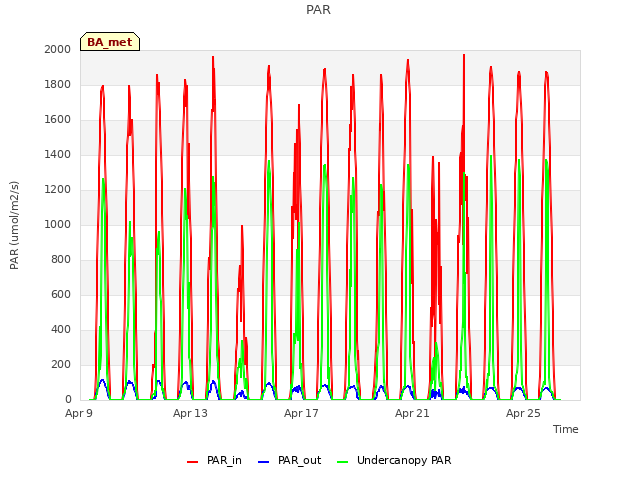 Explore the graph:PAR in a new window