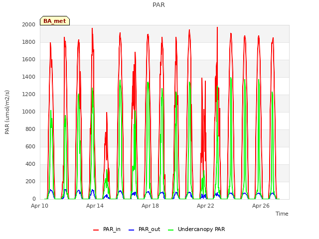 Explore the graph:PAR in a new window