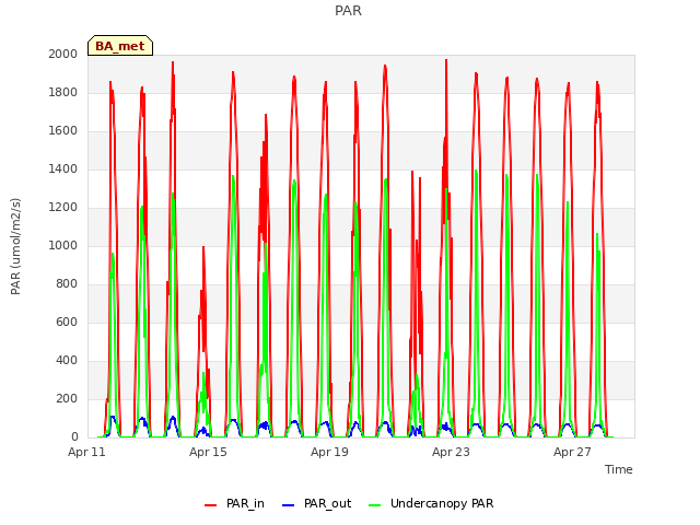 Explore the graph:PAR in a new window