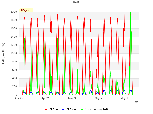 Explore the graph:PAR in a new window