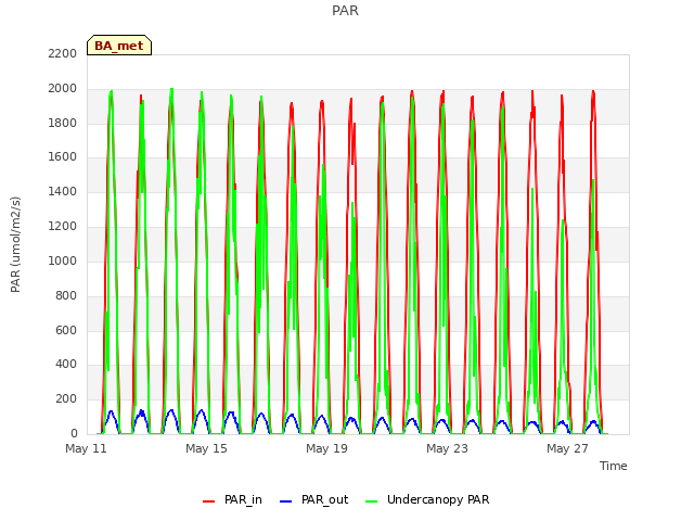 Explore the graph:PAR in a new window