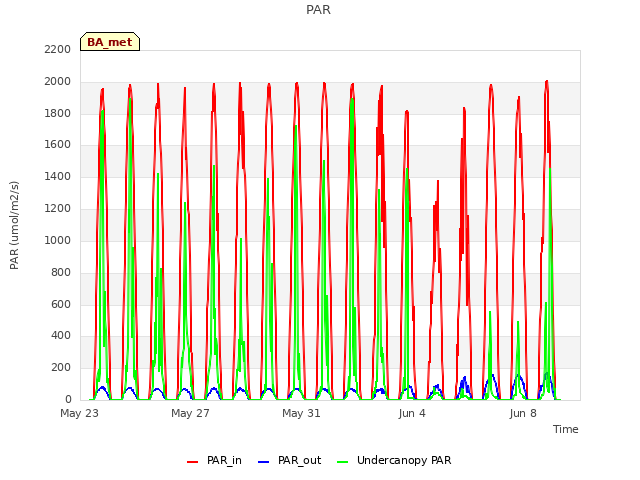 Explore the graph:PAR in a new window