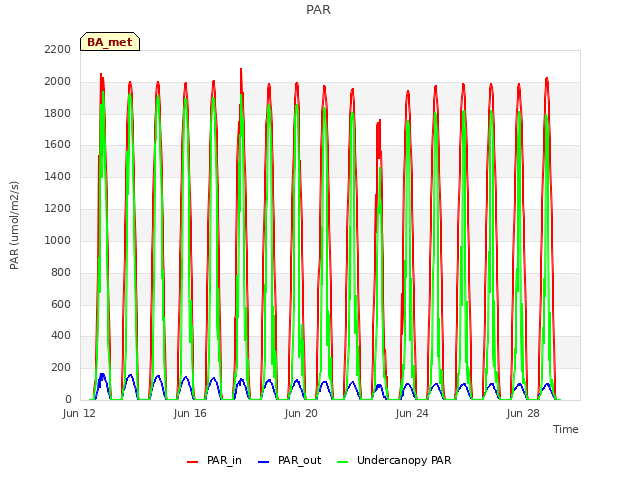 Explore the graph:PAR in a new window