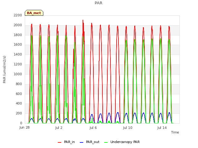 Explore the graph:PAR in a new window