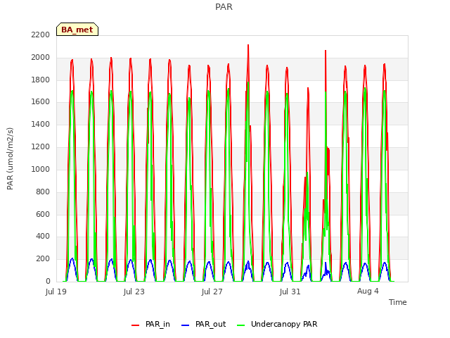 Explore the graph:PAR in a new window