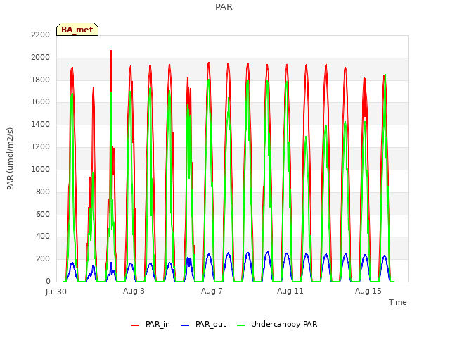 Explore the graph:PAR in a new window