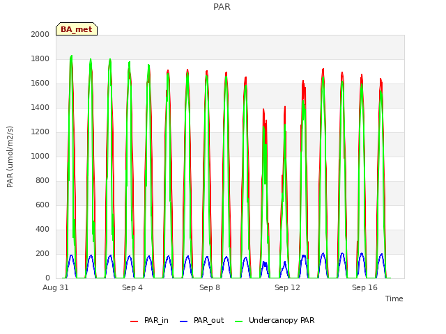 Explore the graph:PAR in a new window