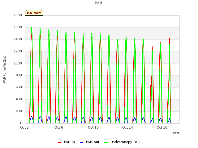 Explore the graph:PAR in a new window