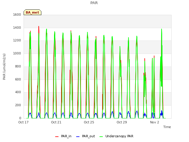 Explore the graph:PAR in a new window