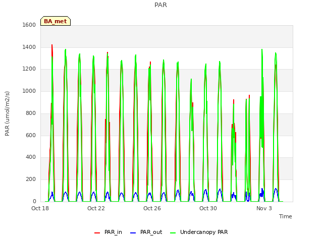 Explore the graph:PAR in a new window