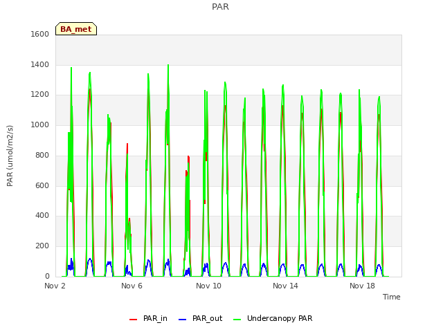 Explore the graph:PAR in a new window