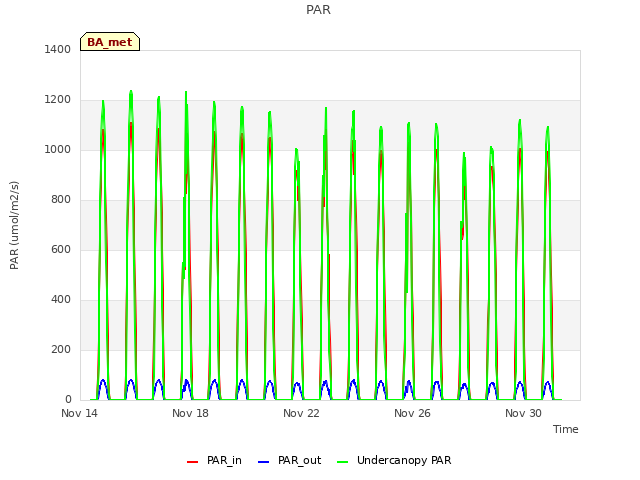 Explore the graph:PAR in a new window