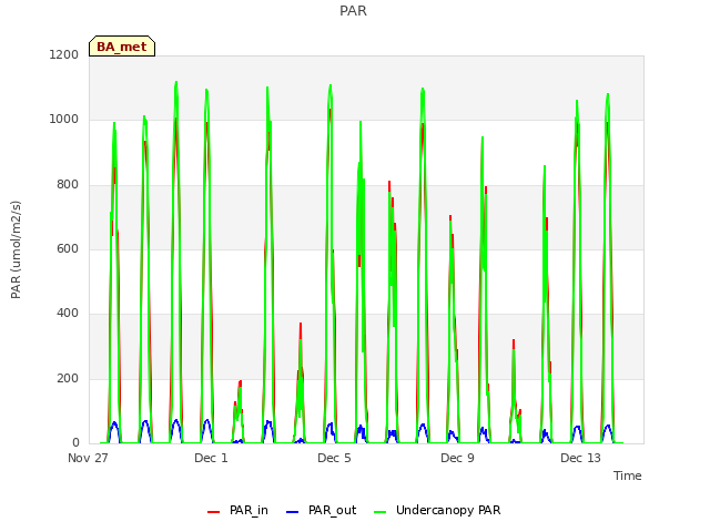 Explore the graph:PAR in a new window