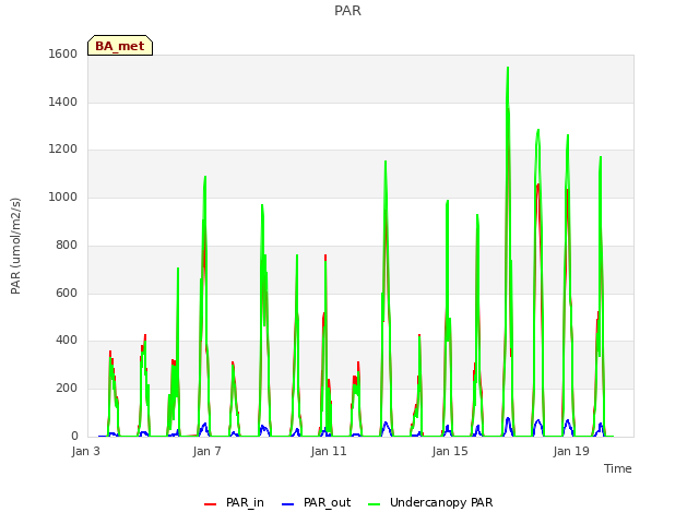 Explore the graph:PAR in a new window