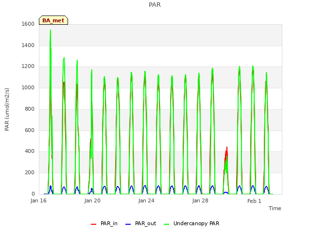 Explore the graph:PAR in a new window