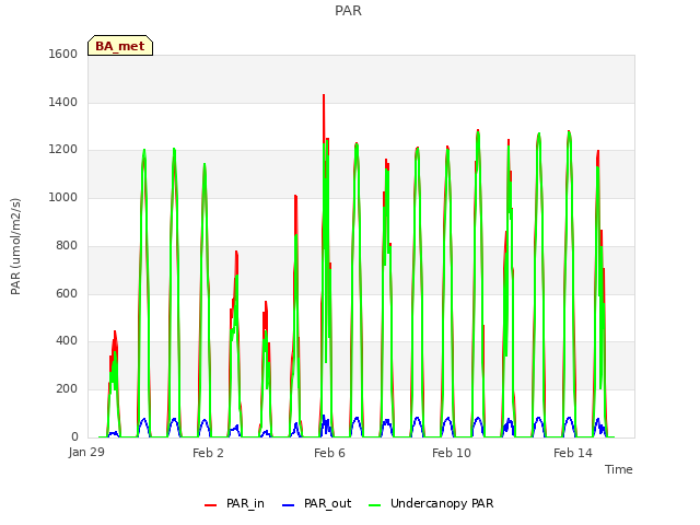 Explore the graph:PAR in a new window