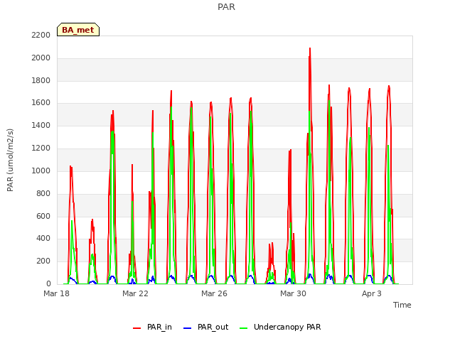 Explore the graph:PAR in a new window