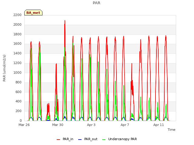 Explore the graph:PAR in a new window