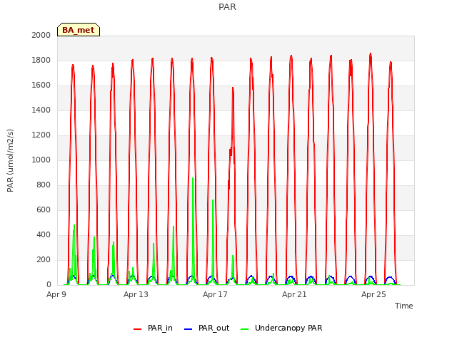 Explore the graph:PAR in a new window