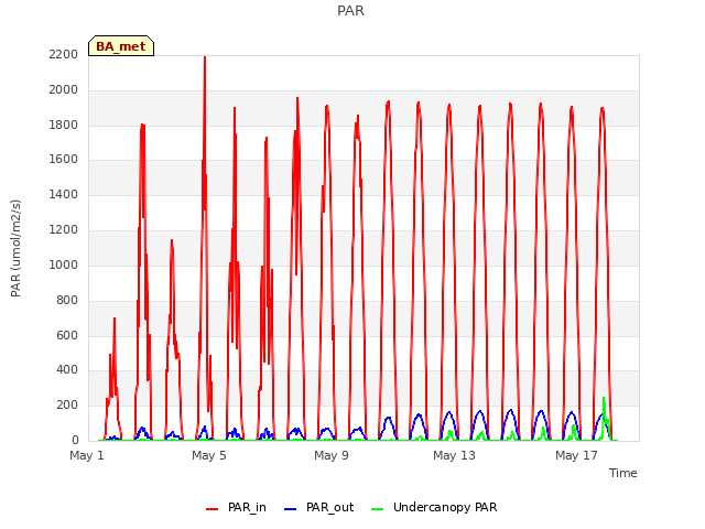 Explore the graph:PAR in a new window