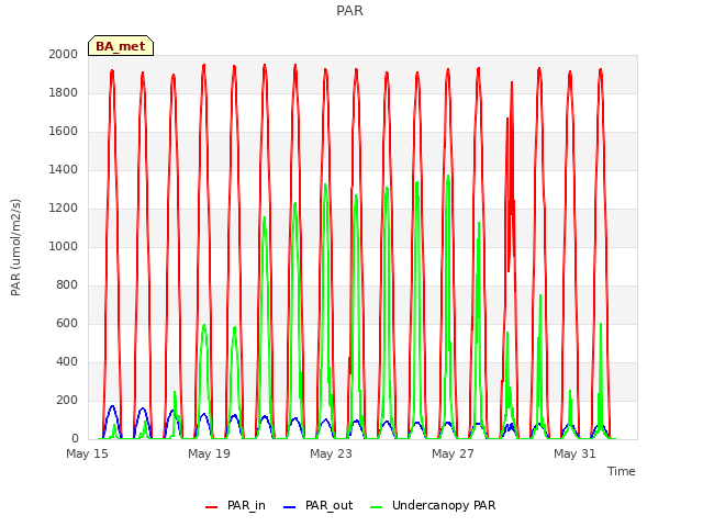 Explore the graph:PAR in a new window