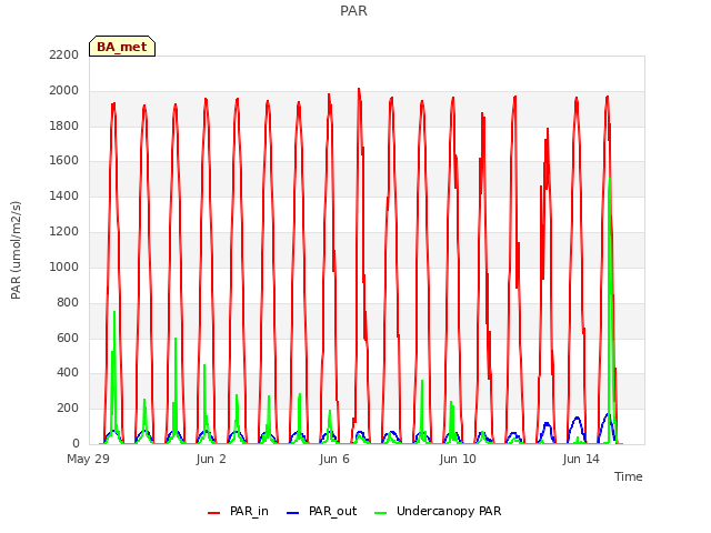 Explore the graph:PAR in a new window