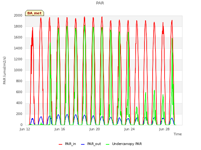 Explore the graph:PAR in a new window