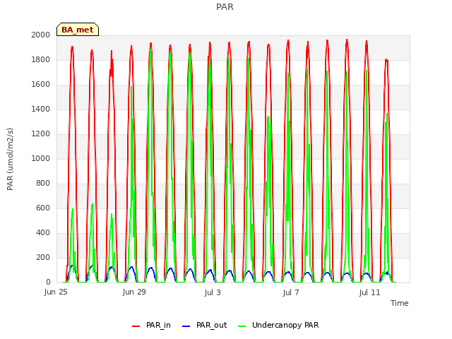 Explore the graph:PAR in a new window