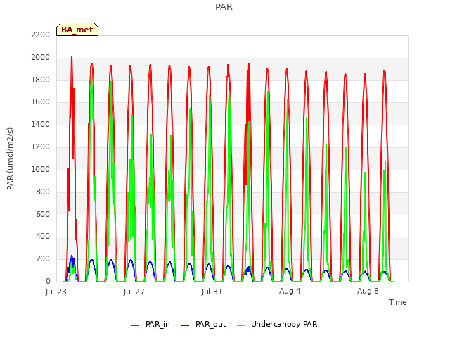 Explore the graph:PAR in a new window