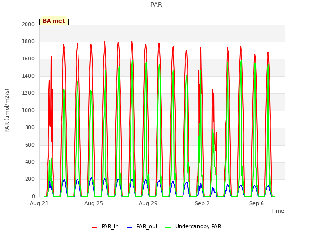 Explore the graph:PAR in a new window