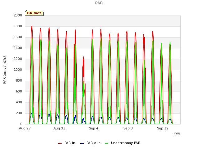 Explore the graph:PAR in a new window