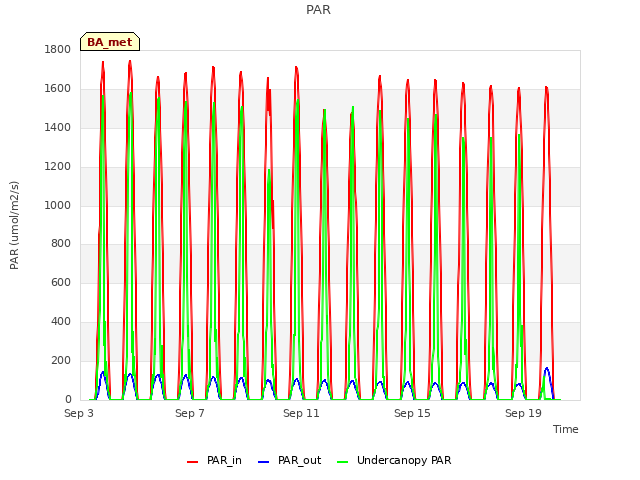 Explore the graph:PAR in a new window