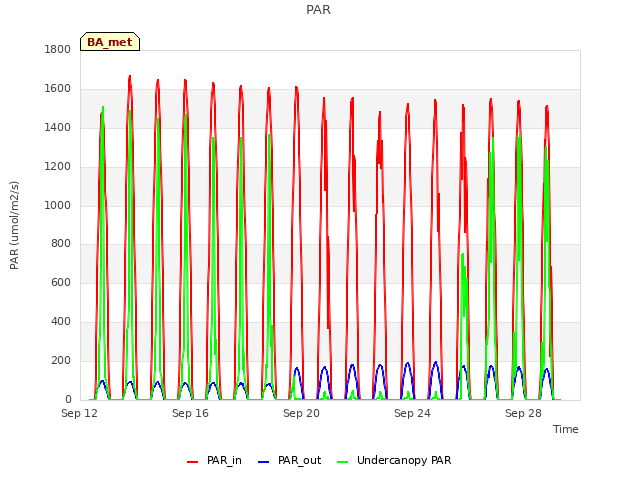 Explore the graph:PAR in a new window